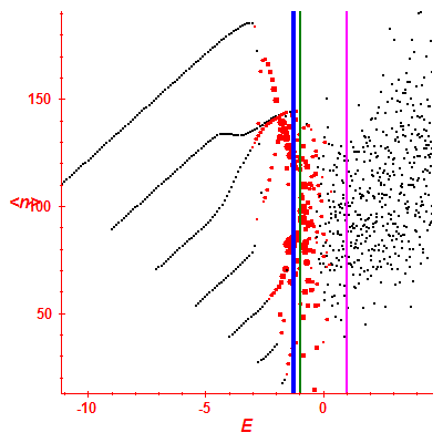 Peres lattice <N>